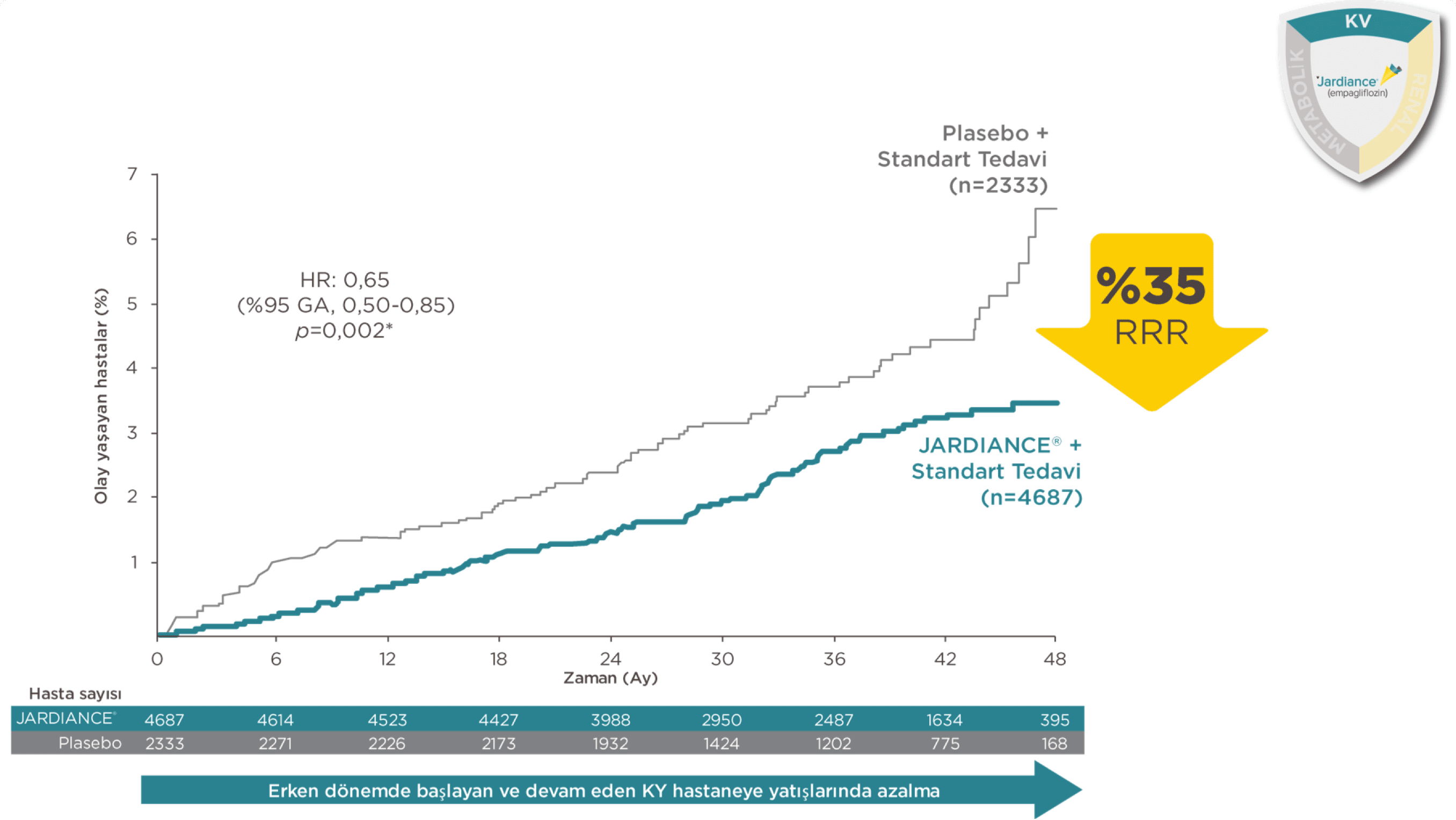 JARDIANCE® Kalp Yetmezliğine Bağlı Hastaneye Yatışları Azaltmıştır.