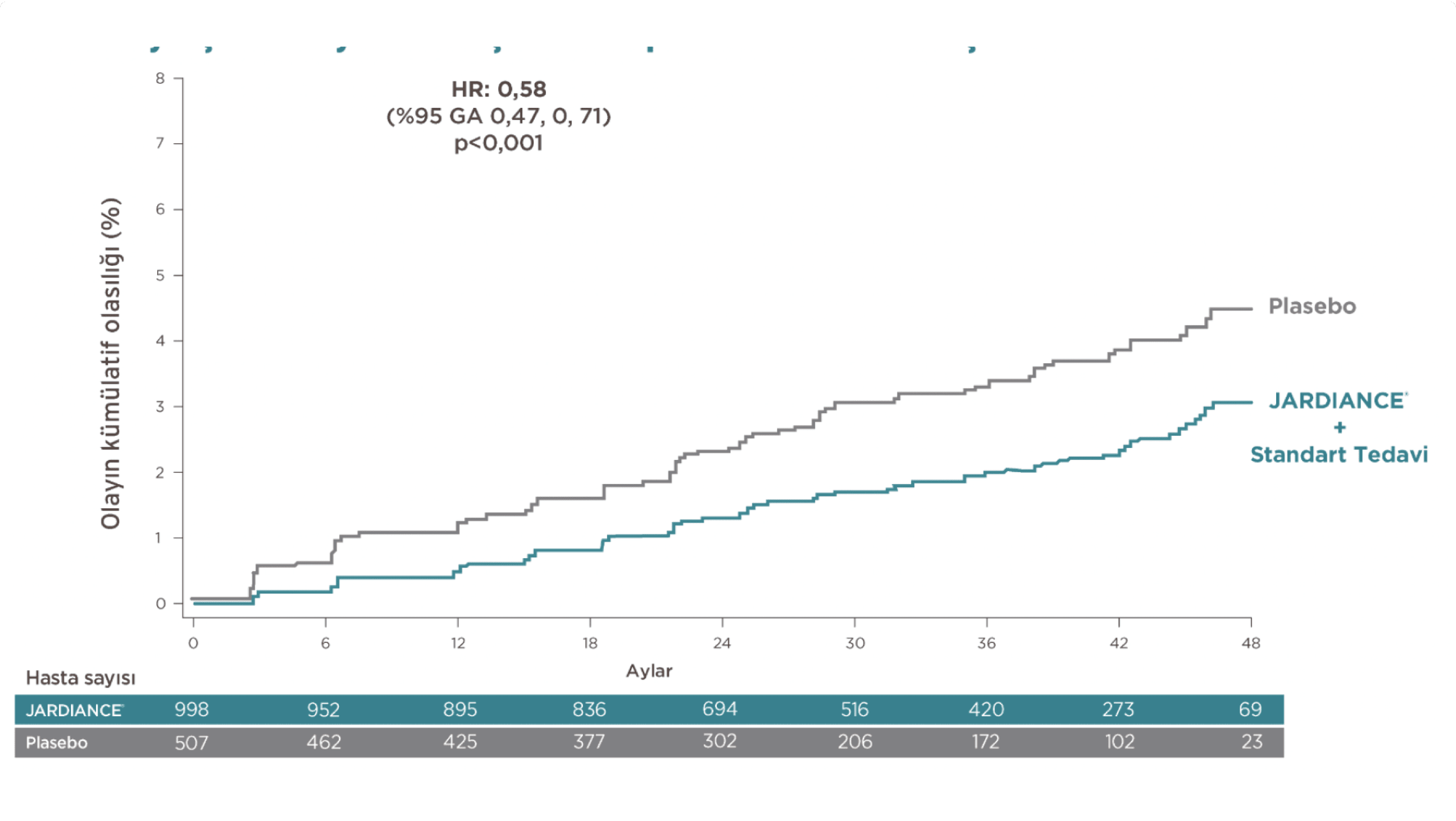 JARDIANCE® Mevcut Böbrek Hastalığı Olan Hastalarda** Ani Ortaya Çıkan veya Kötüleşen Nefropati Riskini Azaltmıştır