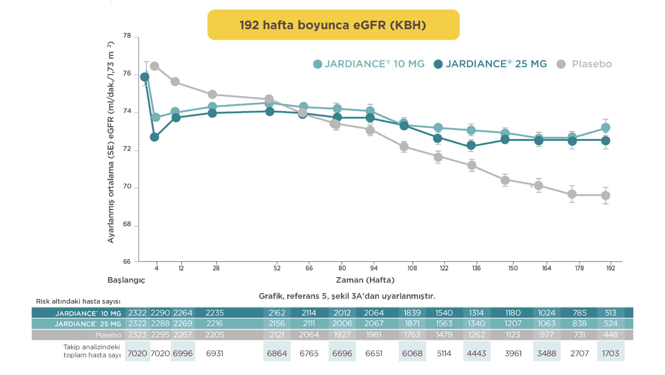 Uzun Dönem JARDIANCE® Tedavisi ile Böbrek Fonksiyonlarında Bozulma Görülmemiştir