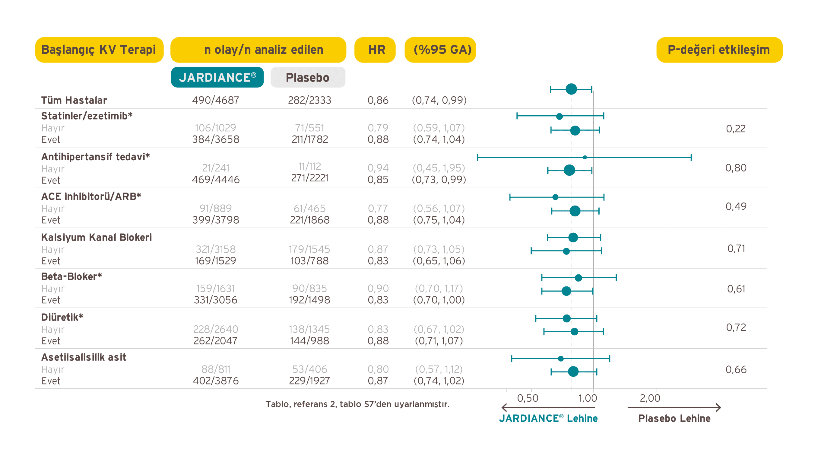 EMPA-REG OUTCOME 3P-MACE Sonlanımında Altgrup Başlangıç Karakteristikleriyle Tutarlı Sonuçlar Elde Edilmiştir.
