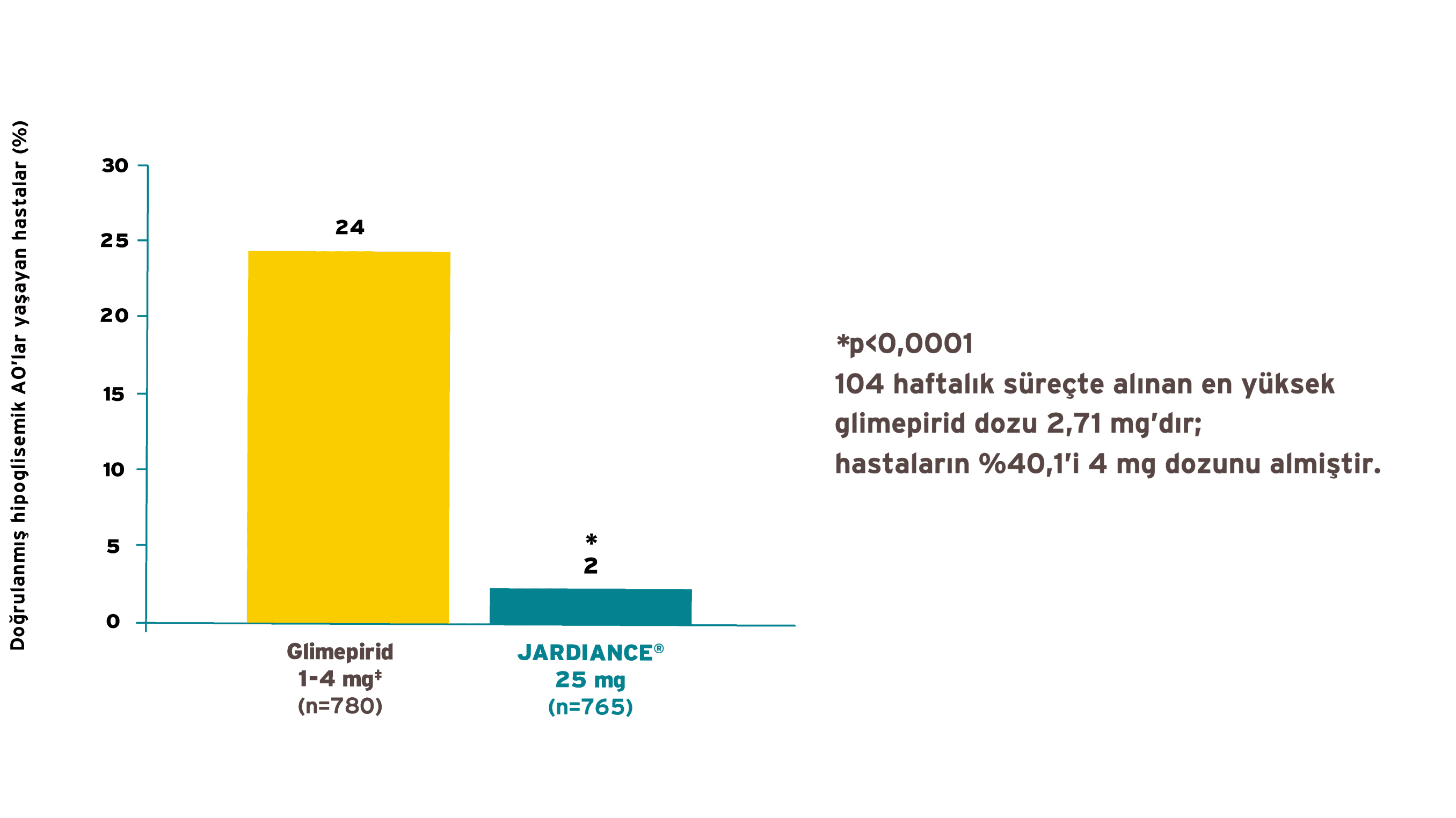 JARDIANCE®, Glimepiride Göre Hipoglisemi Riskini Yaklaşık 12 Kat Azaltır.