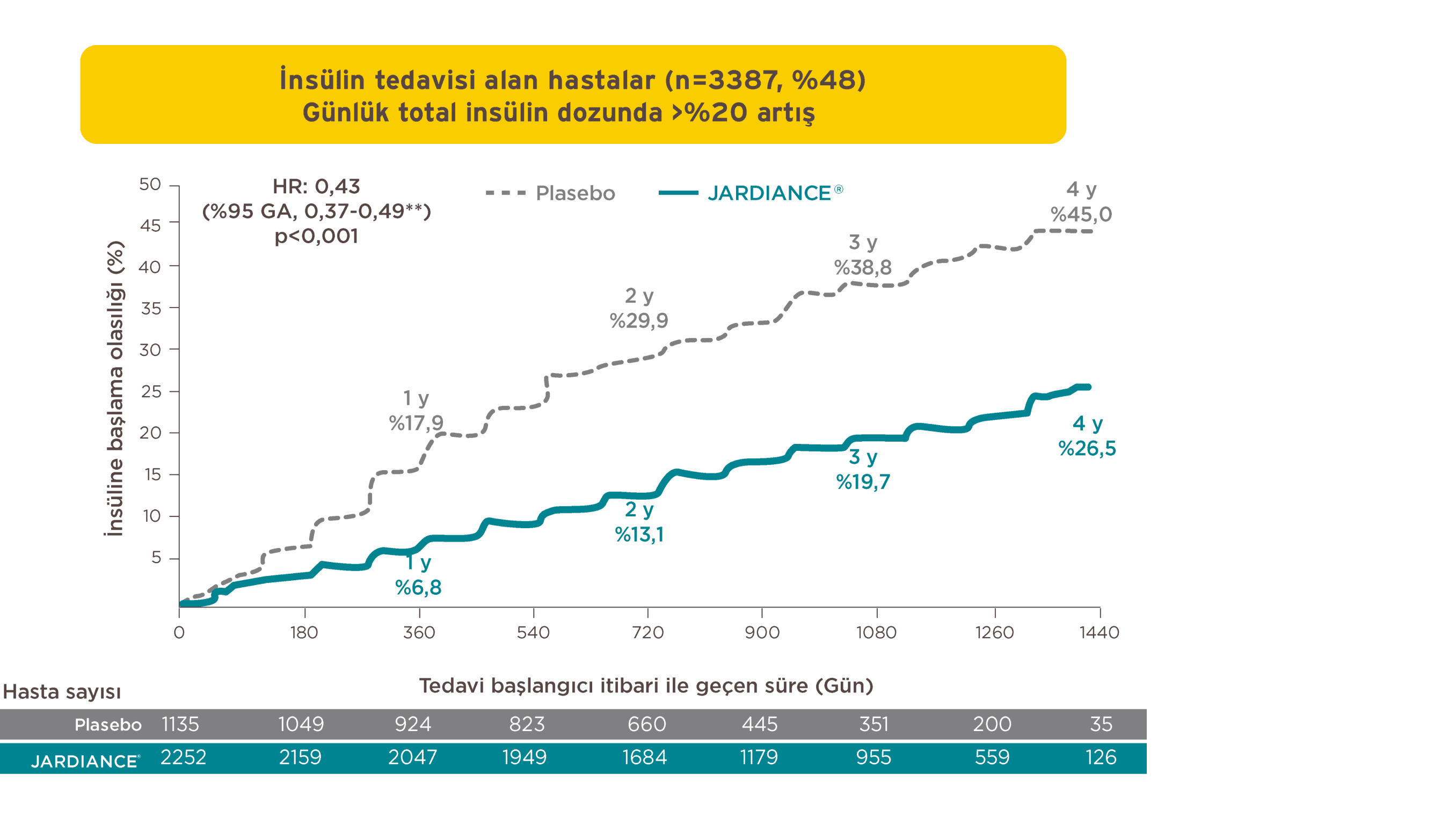 JARDIANCE® İnsülin Kullanan Hastalarda İnsülin Dozunda Artış* İhtiyacında Anlamlı Azalma Sağlamıştır.