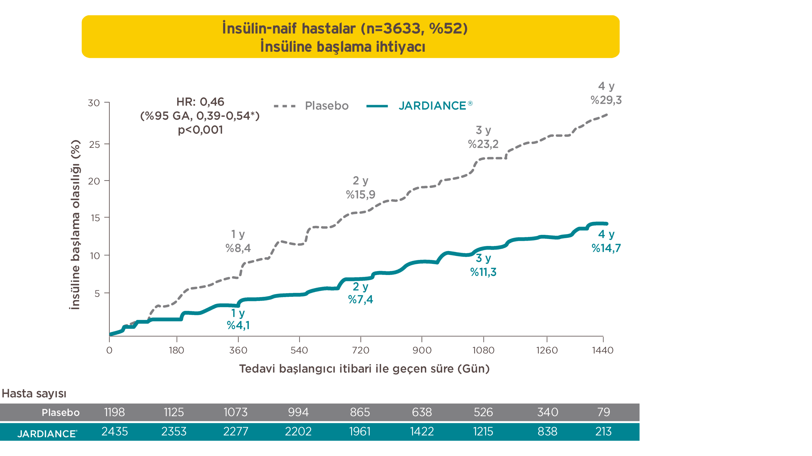 JARDIANCE® İnsülin Kullanmayan Hastalarda İnsülin Kullanım İhtiyacında Anlamlı Azalma Sağlamıştır.