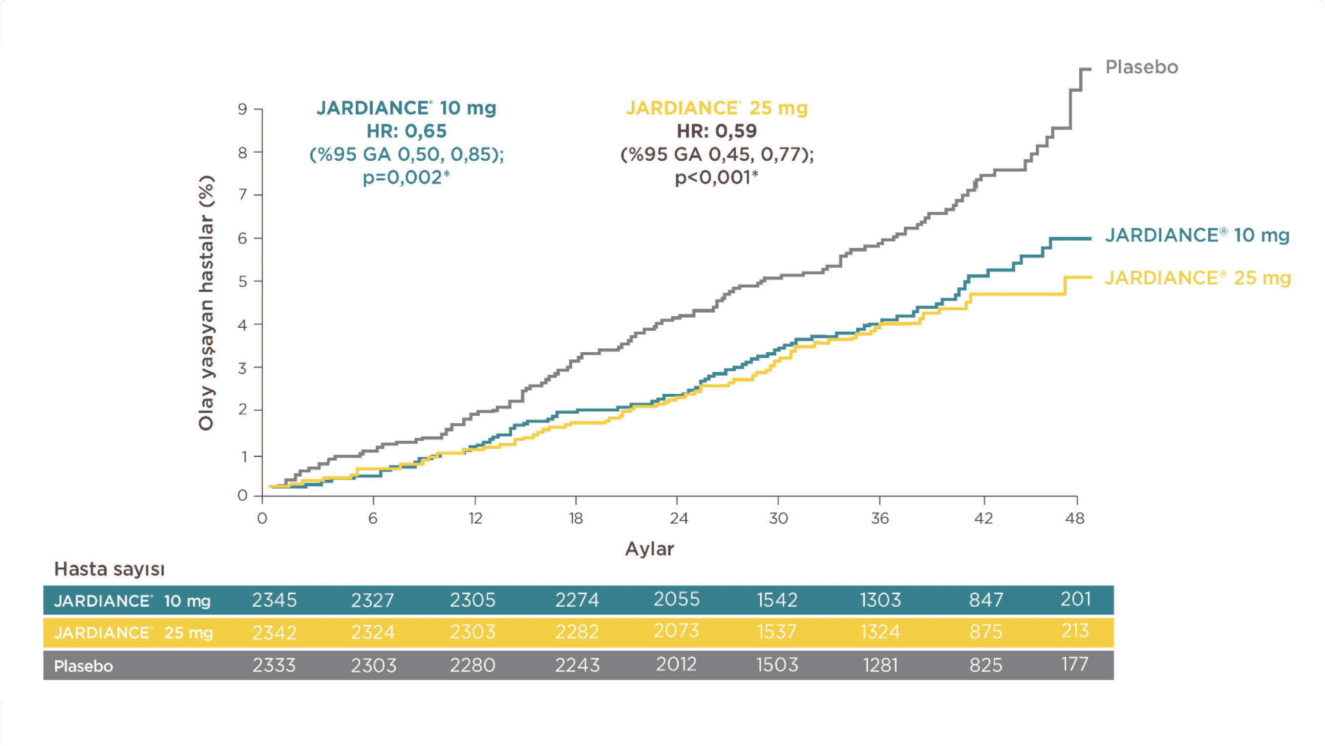 JARDIANCE® 25 ve 10 mg, KV Ölüm Oranında Azalma Sağlamıştır.
