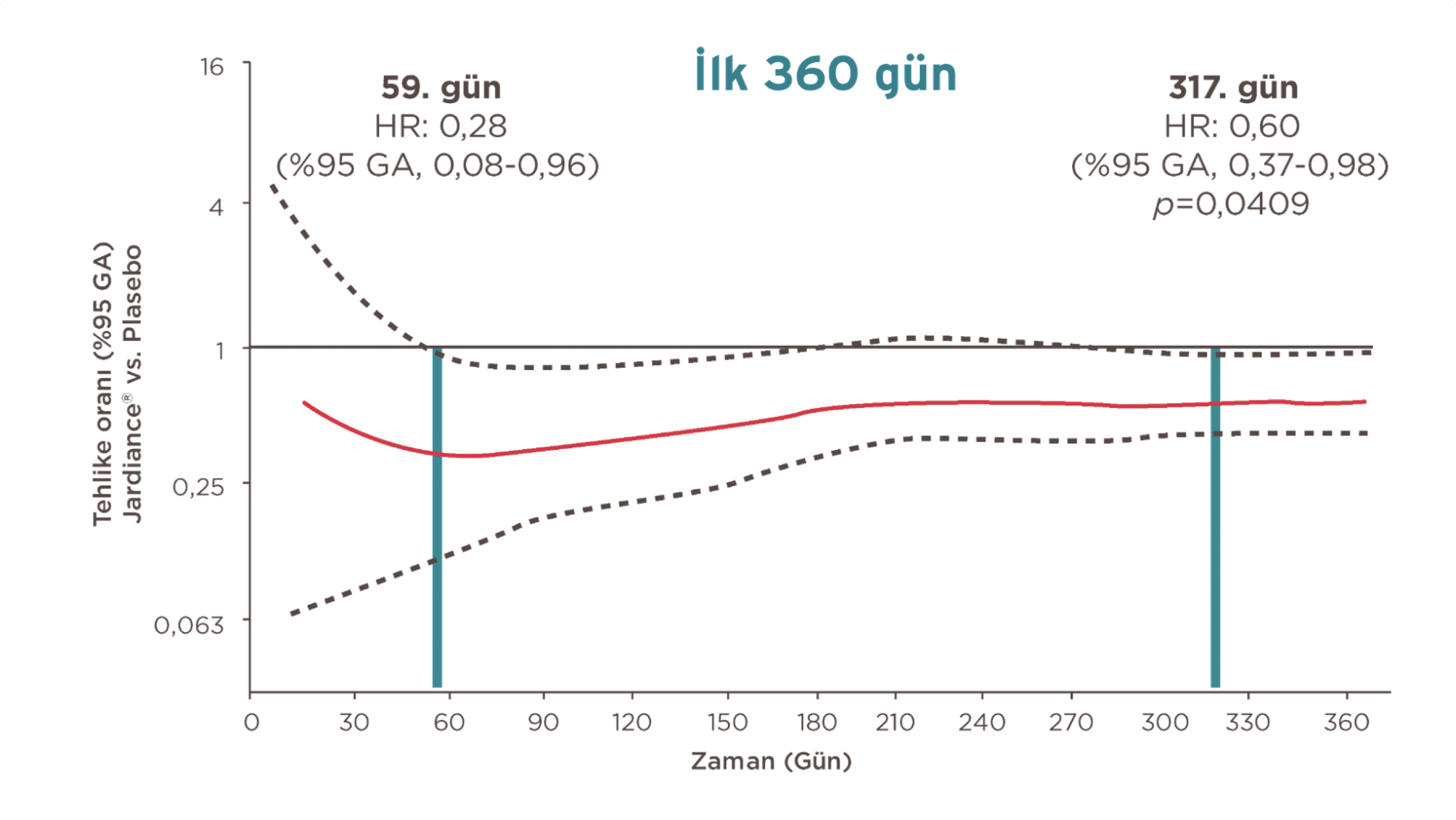 Zamanla ilişkili olarak JARDIANCE®'ın KV nedenlere bağlı ölüm riskinde gösterdiği fayda