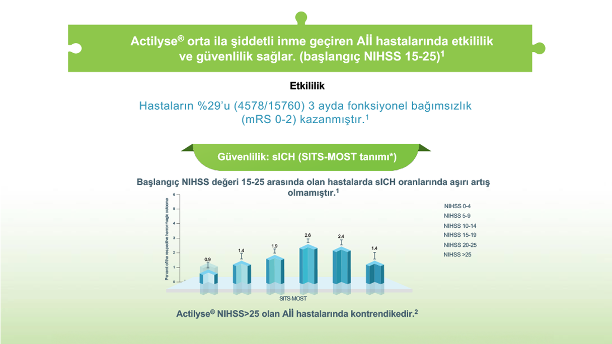 Actilyse® NIHSS>25 olan Aİİ hastalarında kontrendikedir