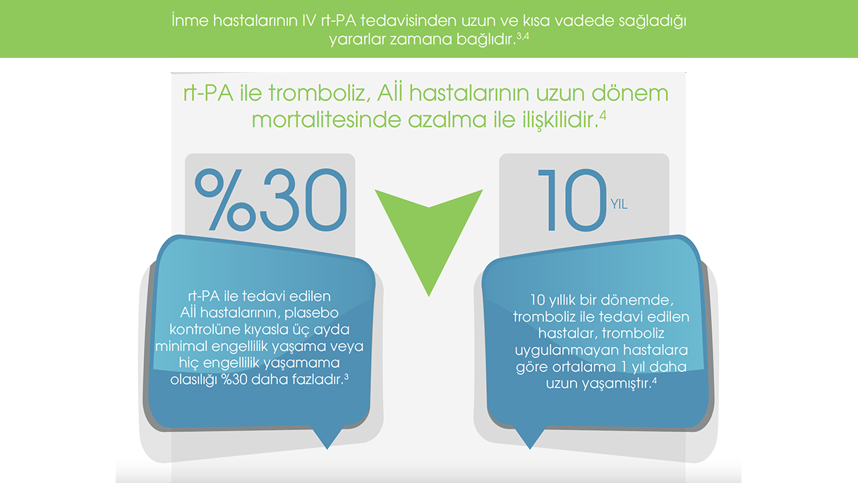 İnme hastalarının IV rt-PA tedavisinden uzun ve kısa vadede sağladığı yararlar zamana bağlıdır.