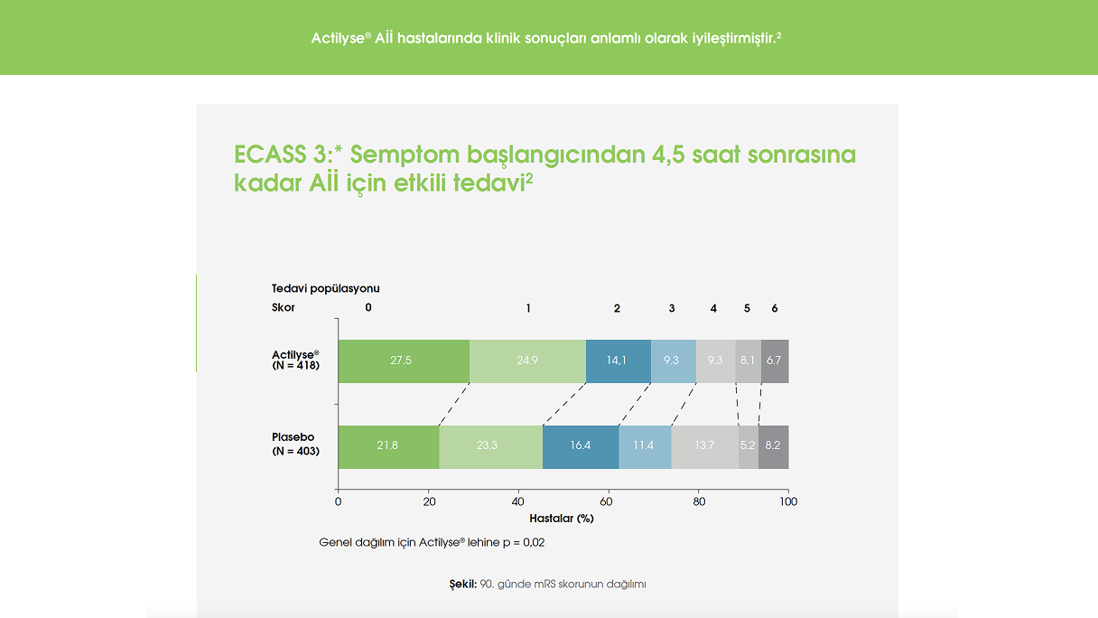 ECASS 3:* Semptom başlangıcından 4,5 saat sonrasına kadar Aİİ için etkili tedavi